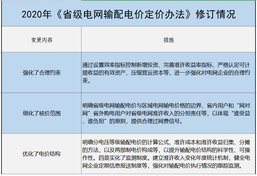 增量配電、輸配電價改革、交易中心股改……2019年我國電網(wǎng)側(cè)市場化改革的趨勢與走向
