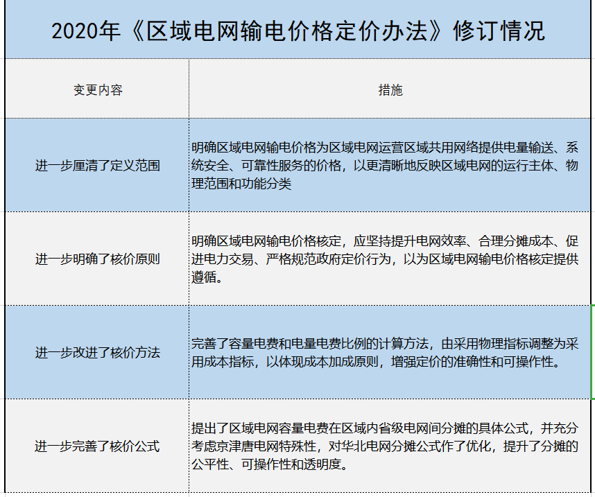 增量配電、輸配電價改革、交易中心股改……2019年我國電網(wǎng)側(cè)市場化改革的趨勢與走向