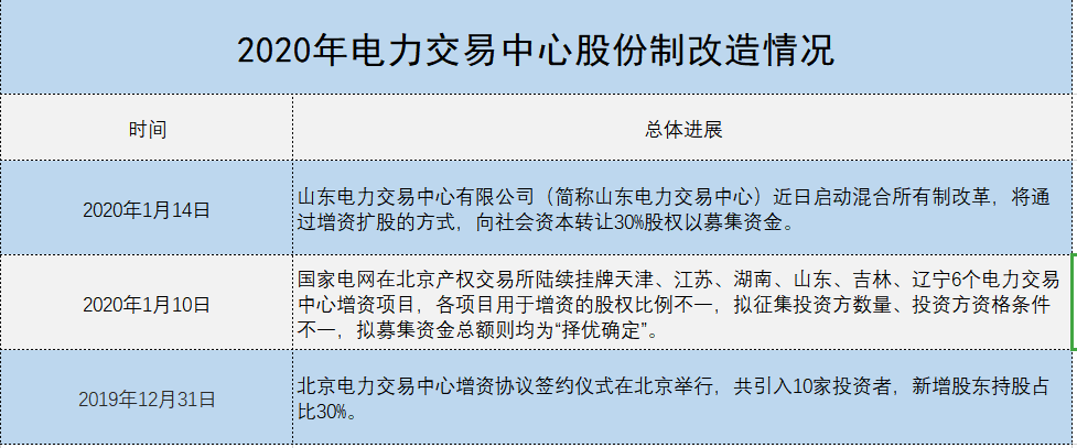 增量配電、輸配電價改革、交易中心股改……2019年我國電網(wǎng)側(cè)市場化改革的趨勢與走向