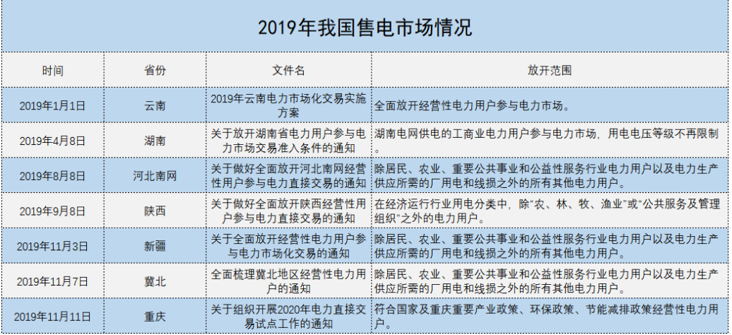 增量配電、輸配電價改革、交易中心股改……2019年我國電網(wǎng)側(cè)市場化改革的趨勢與走向