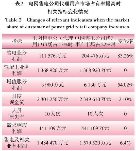售電業(yè)務(wù)放開對(duì)電網(wǎng)企業(yè)的影響分析