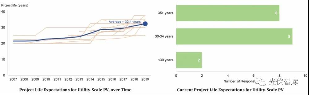 光伏電站的壽命真有25年？錯！是32.5年！