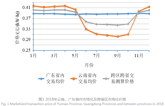 深度文章｜南方區(qū)域跨省區(qū)中長期電力市場現(xiàn)狀、問題及解決思路