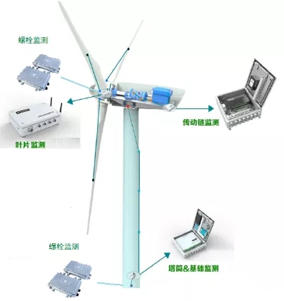 如何讓風(fēng)電機(jī)組更聰明、更智能？
