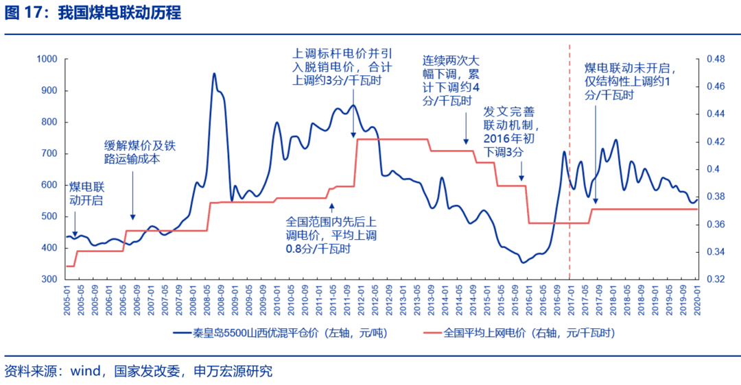 資本市場：深度研究火電行業(yè)價值