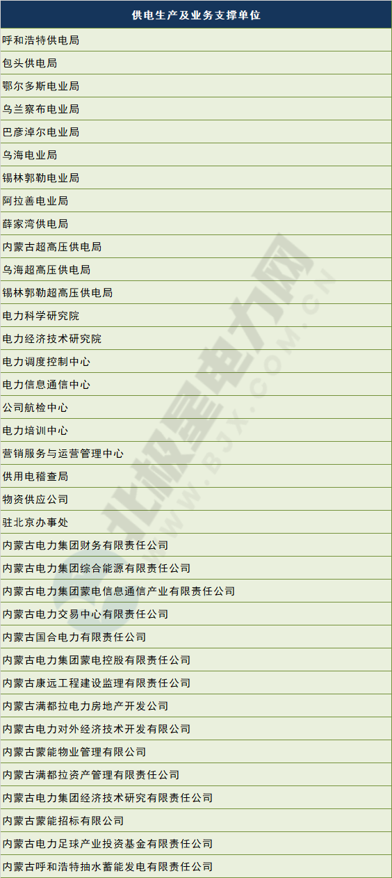 電網(wǎng)剝離競(jìng)爭(zhēng)性業(yè)務(wù) 國(guó)網(wǎng)、南網(wǎng)、蒙西電網(wǎng)旗下哪些企業(yè)會(huì)受影響？