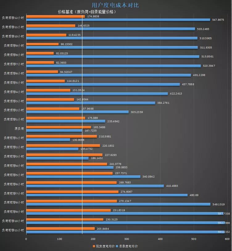 現(xiàn)貨模式下谷電用戶(hù)價(jià)值再評(píng)估