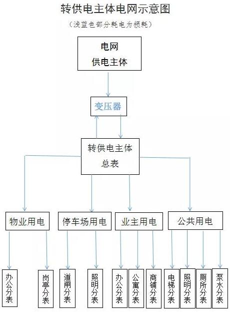 如何查處轉(zhuǎn)供電環(huán)節(jié)不合理的加價(jià)行為？