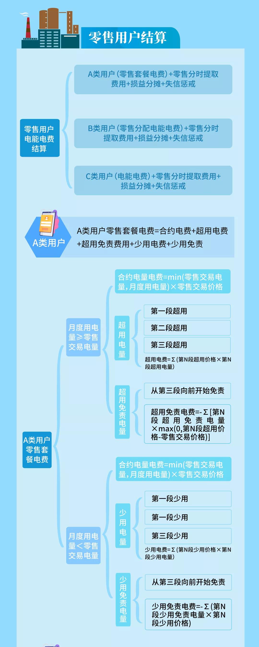 明電力交易中心：云南電力市場管理辦法系列解讀（四）用戶側(cè)結(jié)算