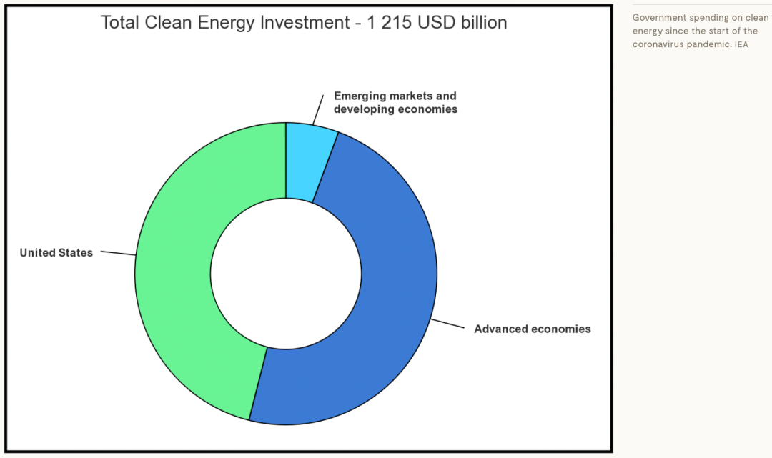2022年能源危機導致煤炭消費反彈，但可再生能源投資上升更快