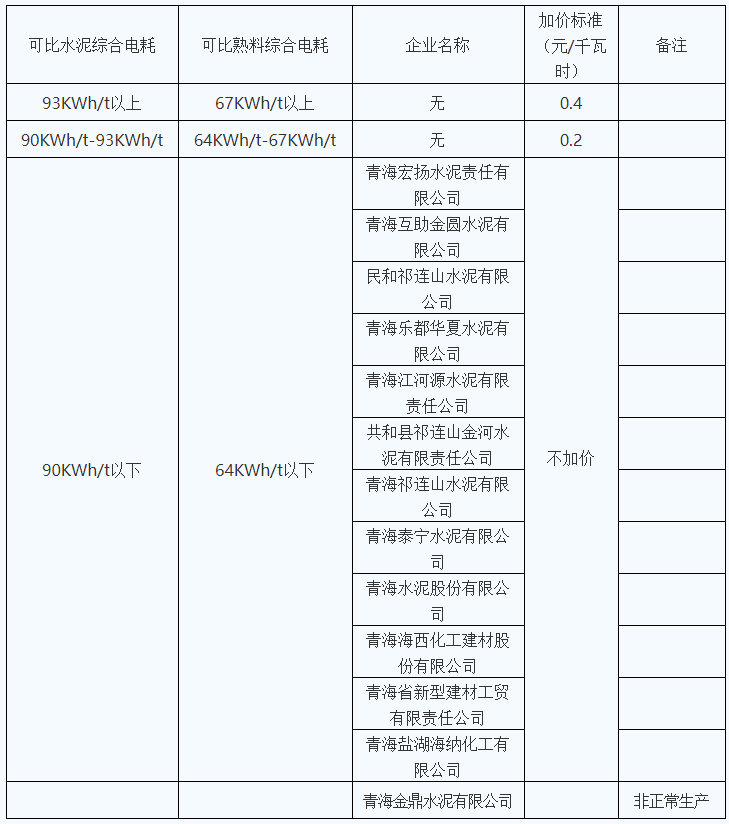青海明確2022年度水泥、電解鋁、鋼鐵企業(yè)生產用電階梯電價標準