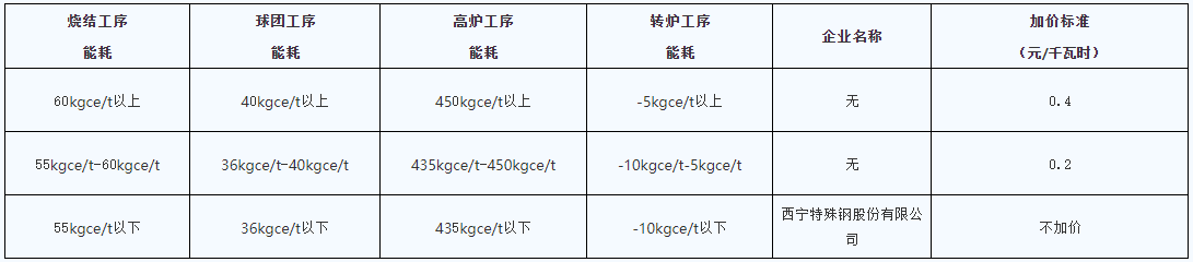 青海明確2022年度水泥、電解鋁、鋼鐵企業(yè)生產用電階梯電價標準