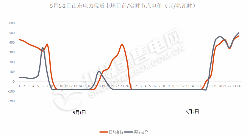 負電價連續(xù)22個小時對市場主體影響幾何？