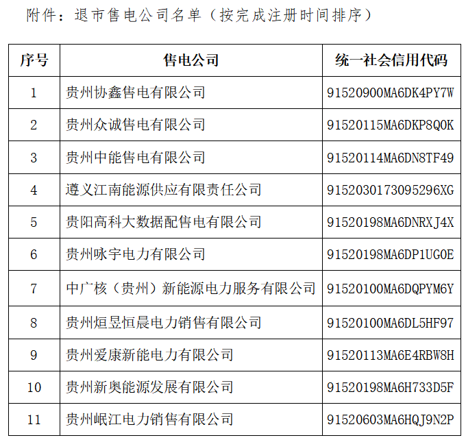 售電公司退出 貴州電力市場(chǎng)