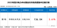 四川售電市場 | 盤中成交價斷崖式下跌 8月平臺成交均價達(dá)136.78元/兆瓦時