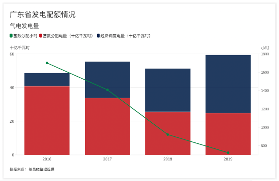 地方保護(hù)成電力市場改革壁壘