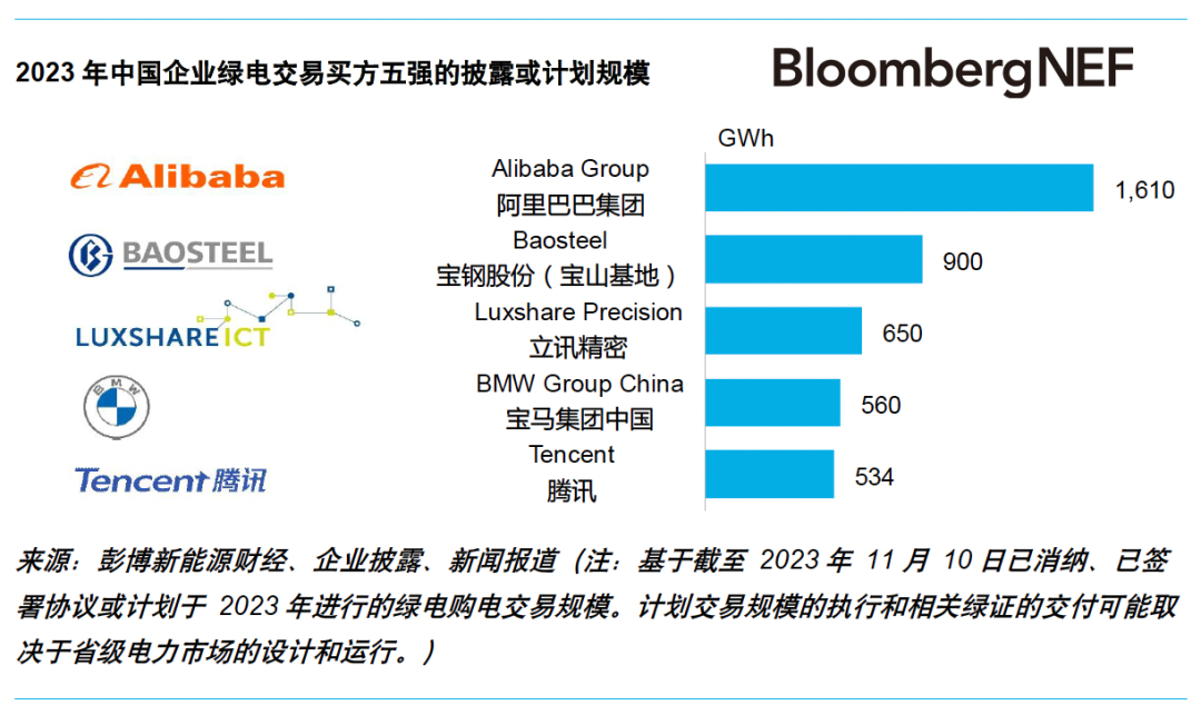 彭博新能源財(cái)經(jīng)作者：BNE
