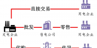 電量電費（二）：<font color=