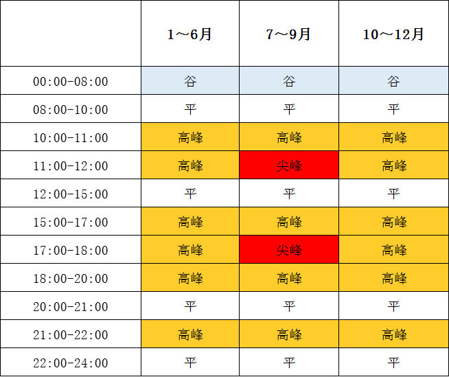 1月1日起執(zhí)行！帶你讀懂福建最新分時電價政策→