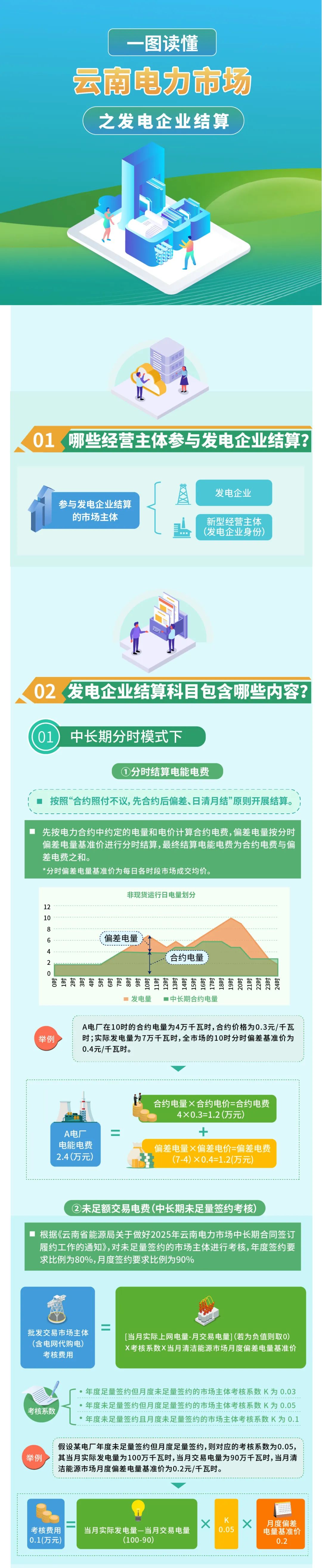 云南電力市場(chǎng)之發(fā)電企業(yè)結(jié)算