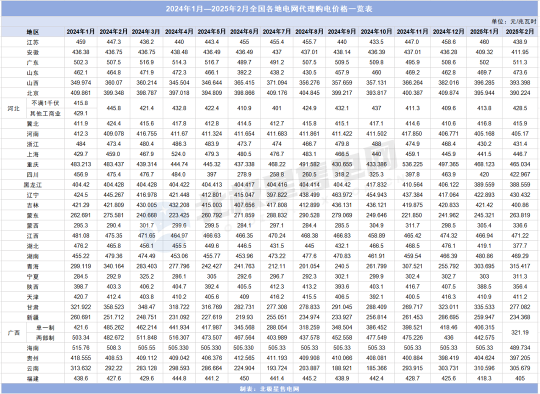 2024年1月—2025年2月全國(guó)各地電網(wǎng)代理購(gòu)電價(jià)格一覽