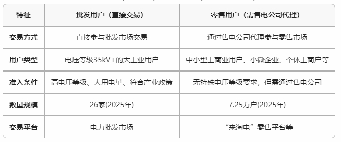 云南電力市場用戶能不能直接參與交易？無需通過售電公司代理
