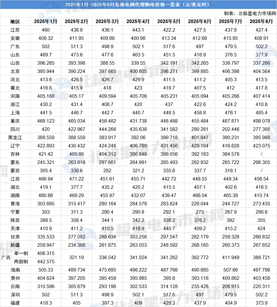 2025年電網代理購電價格