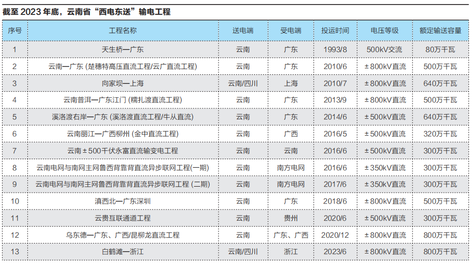 云南電力市場(chǎng)