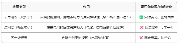 既然收取了過網(wǎng)費(fèi)和線損費(fèi)，那為什么現(xiàn)貨價(jià)格還有節(jié)點(diǎn)價(jià)格