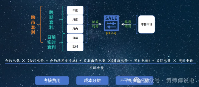 售電公司的角色：從市場(chǎng)套利到風(fēng)險(xiǎn)經(jīng)營(yíng)