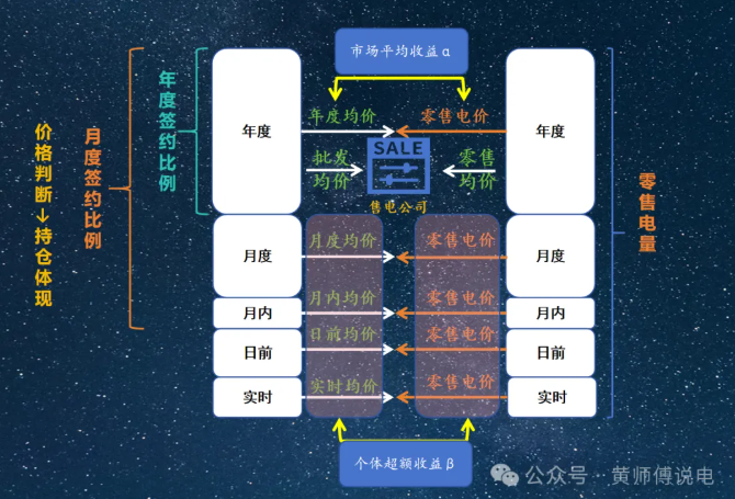 售電公司的角色：從市場(chǎng)套利到風(fēng)險(xiǎn)經(jīng)營(yíng)