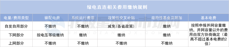 綠電直連項目如何“合理繳費”？