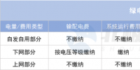 綠電直連項目如何“合理繳費(fèi)”？