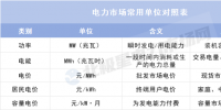 理清這些單位 讀懂電力市場數(shù)據(jù)不再難！