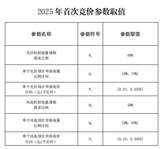 云南新能源機制電價競價結(jié)果：光伏0.33元/度、風電0.332元/度！