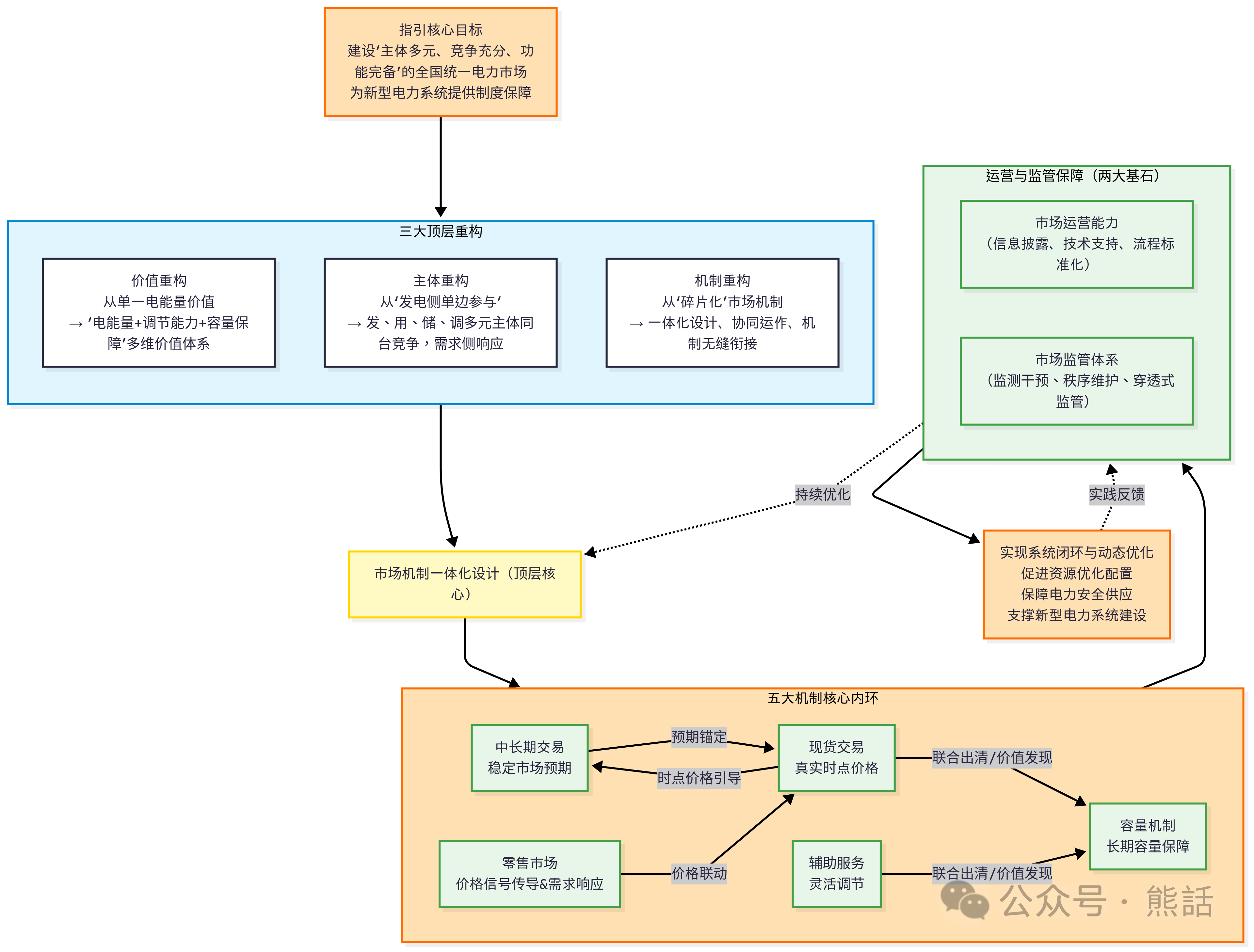電力現(xiàn)貨連續(xù)運行地區(qū)市場建設(shè)指引